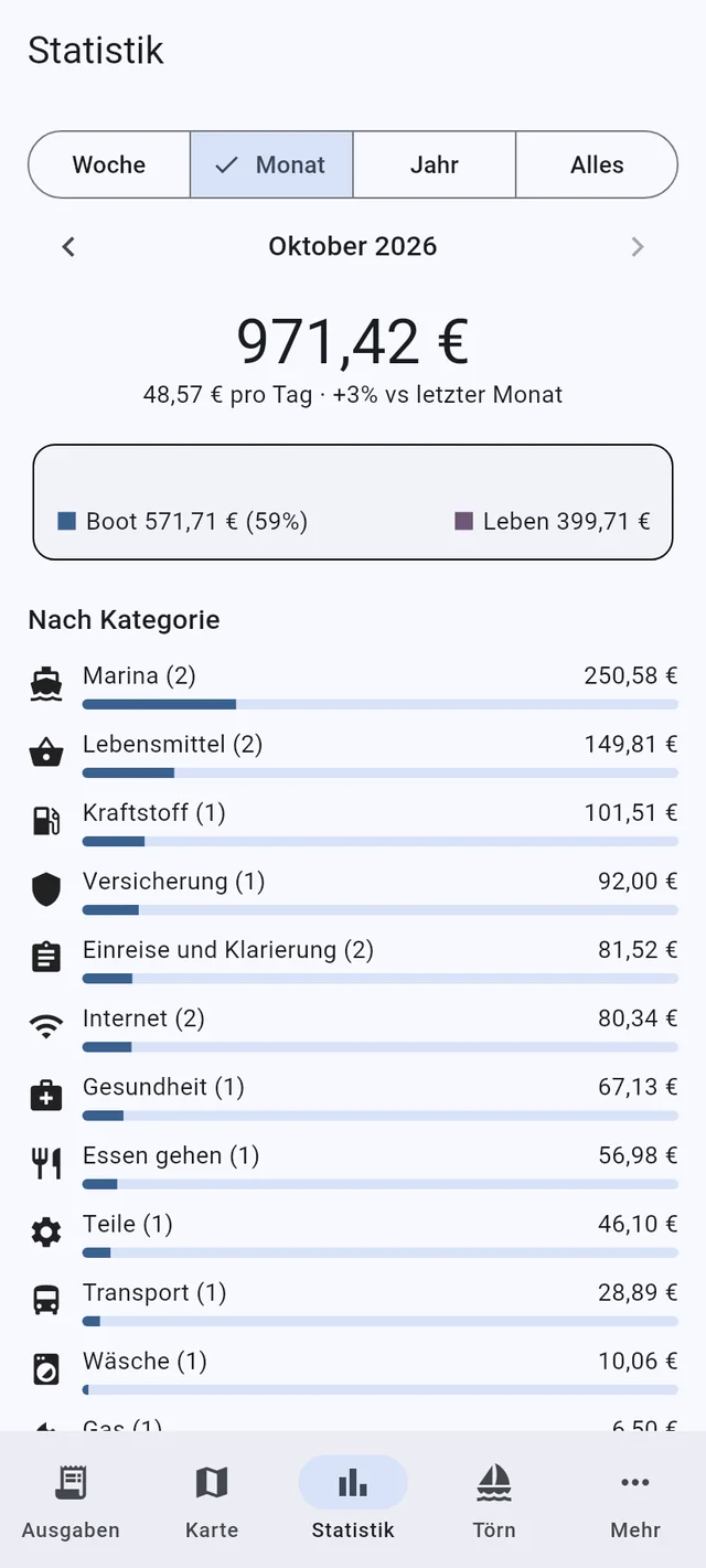 Wissen, was der Törn kostet