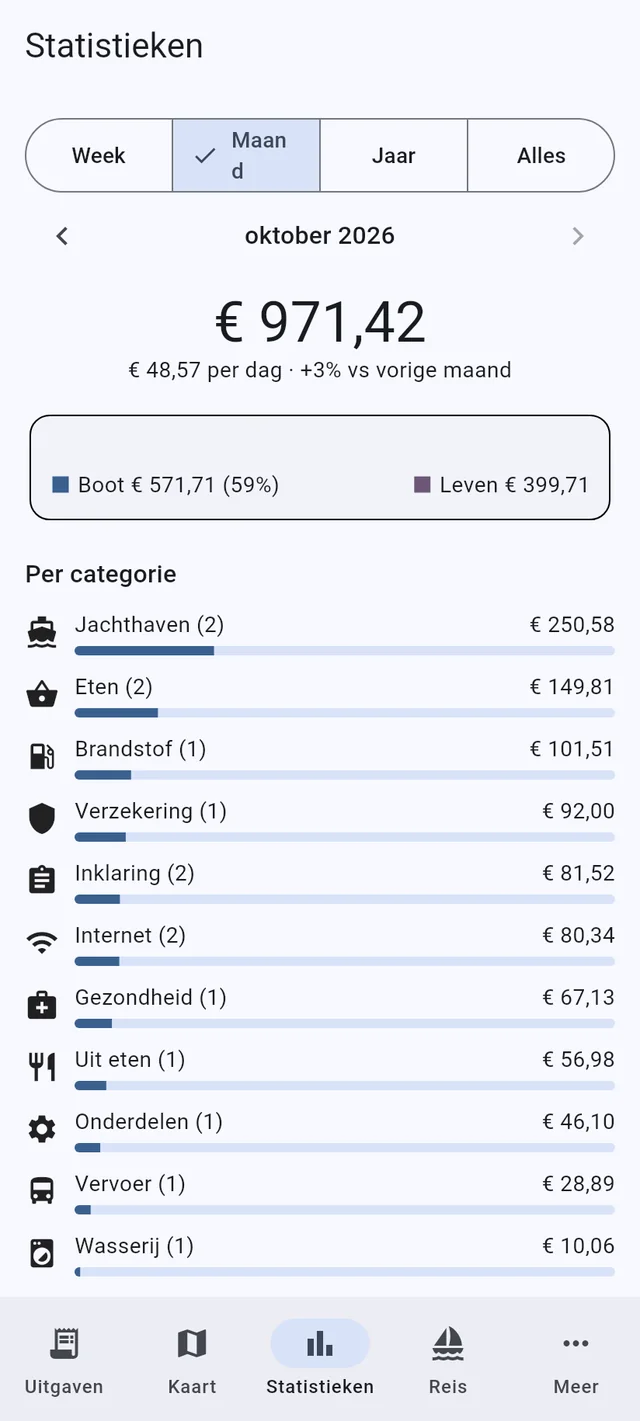 Weten wat de reis kost