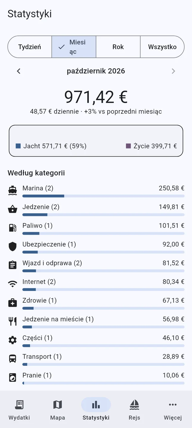 Wiedzieć, ile kosztuje rejs