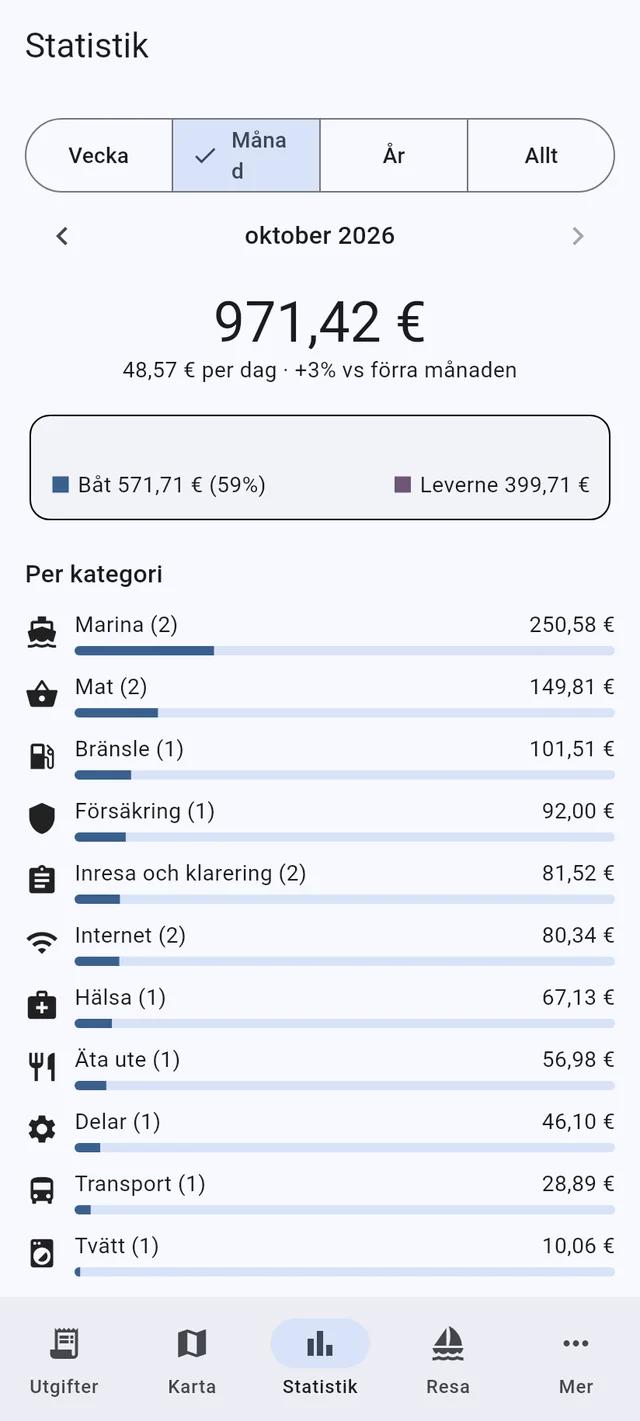 Veta vad seglingen kostar
